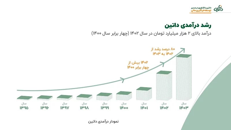 پردازش ۲۰ میلیارد تراکنش توسط راهکار جامع بانکی داتین
