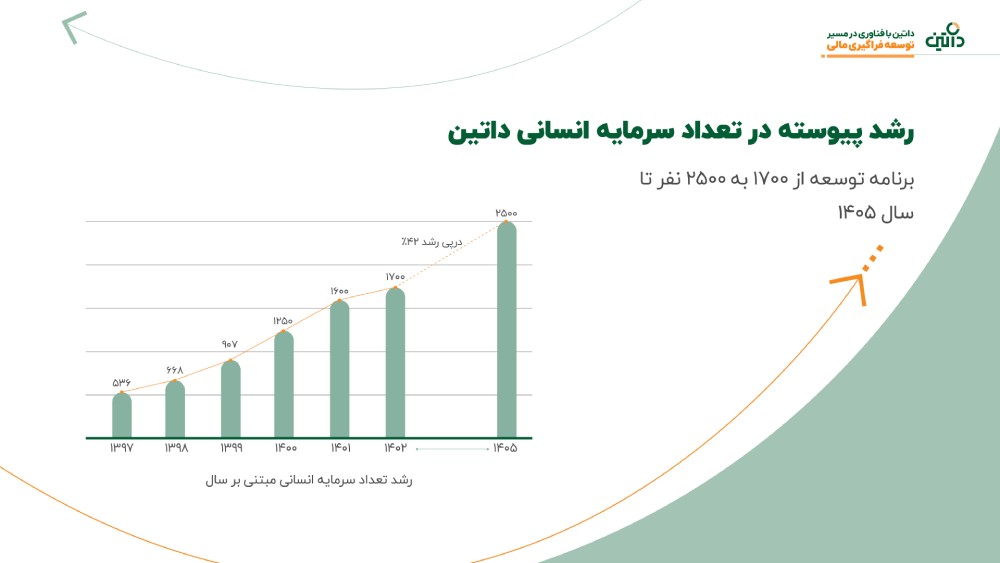 رشد پیوسته در تعداد سرمایه‌های انسانی