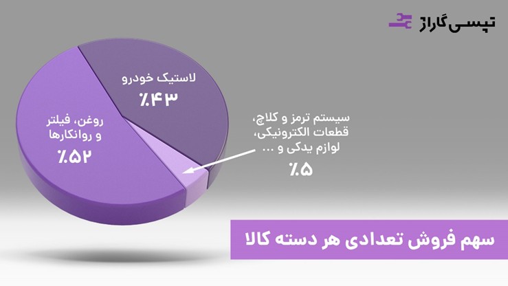 گسترش فعالیتهای تپسی گاراژ به ۳ استان در سال اول فعالیت سهم فروش کالاها در تپسی گاراژ