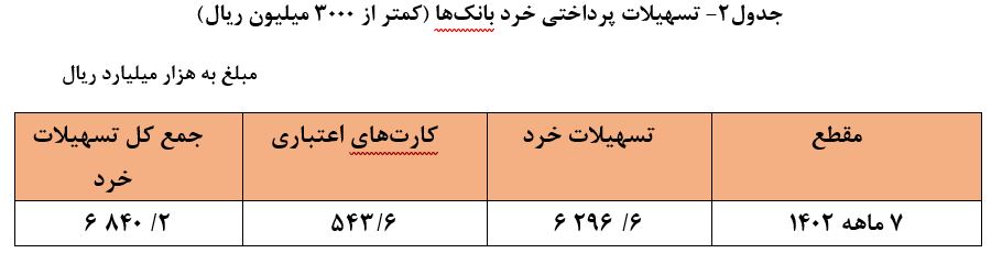 هدف از دريافت تسهيلات پرداختی در بخش‌های اقتصادی طی 7 ماهه ابتدای سال 1402  