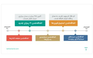 گزارش مبدل و بازار تترلند منتشر شد گزارش مبدل و بازار تترلند منتشر شد