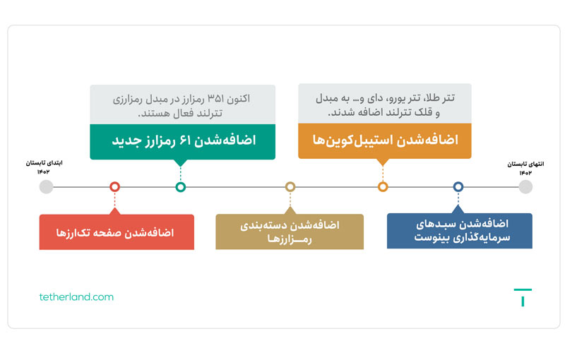 گزارش مبدل و بازار تترلند منتشر شد گزارش مبدل و بازار تترلند منتشر شد