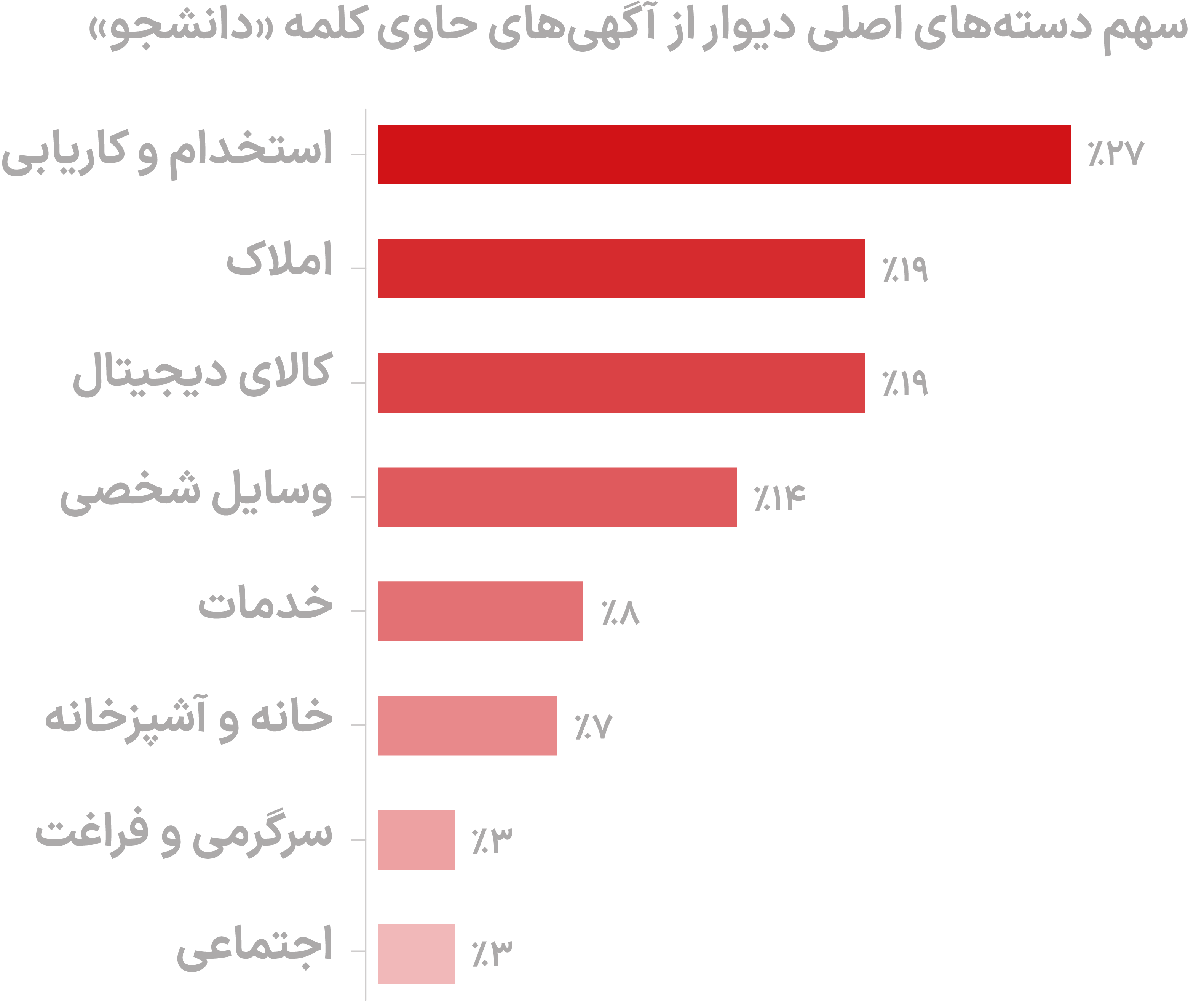 «کار دانشجویی» در دیوار
