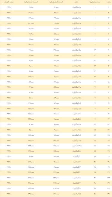 تغییر قیمت بسته‌های اینترنت همراه ایرانسل