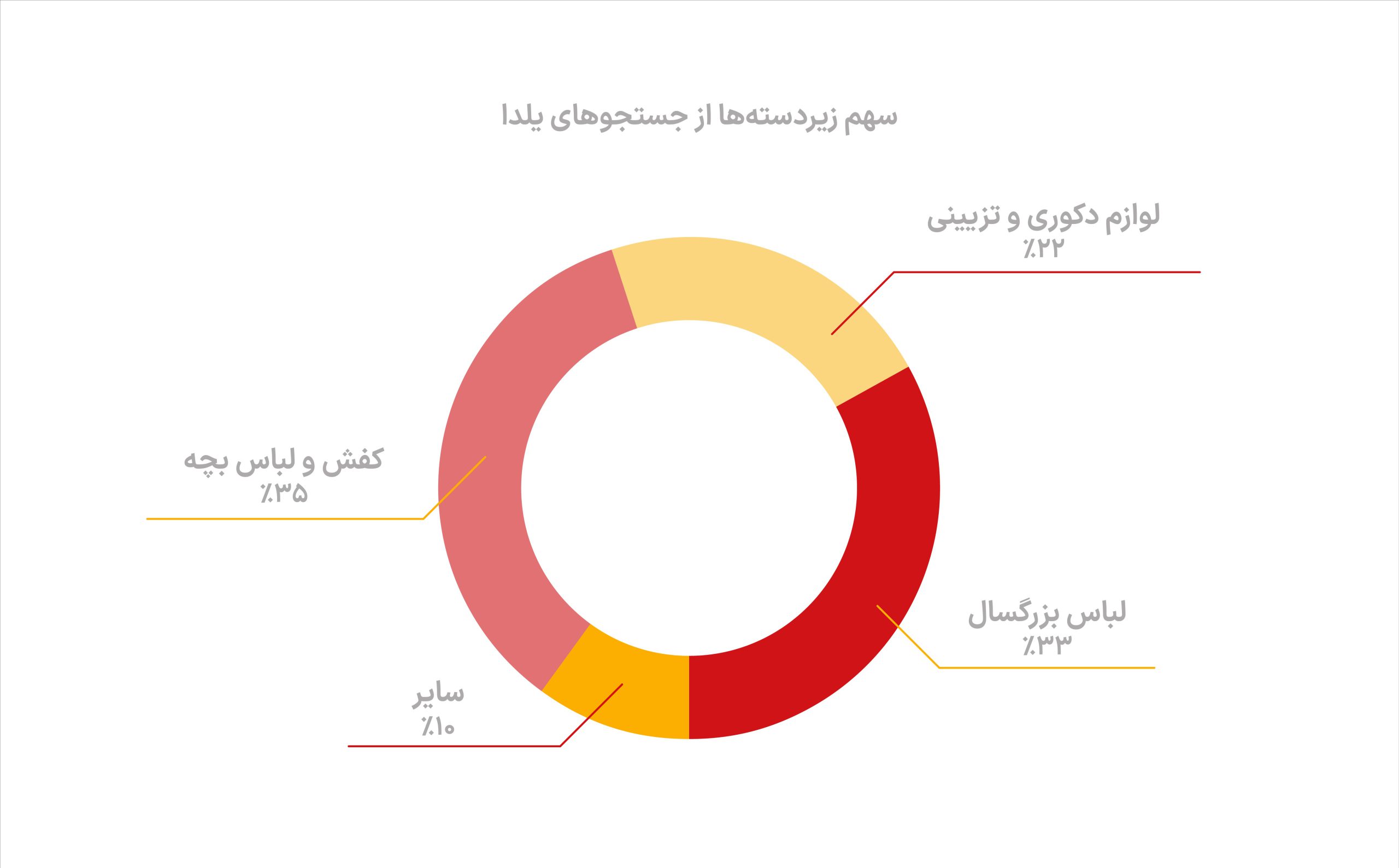 کاربران دیوار چگونه به استقبال یلدا رفتند؟
