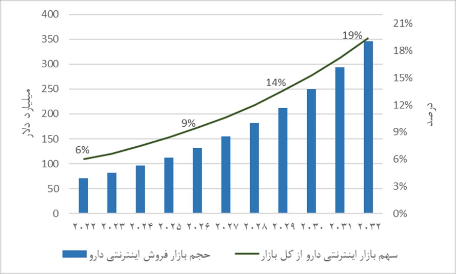 سهم و حجم بازار فروش اینترنتی دارو