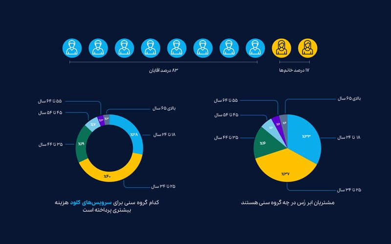 توزیع مشتریان ابر زس