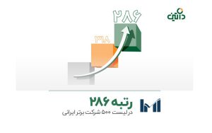 داتین میان ۵۰۰ شرکت برتر ایرانی به رتبه ۲۸۶ رسید داتین میان ۵۰۰ شرکت برتر ایرانی به رتبه ۲۸۶ رسید