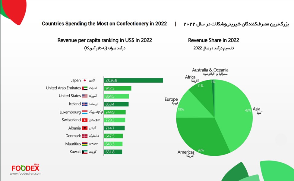 گزارشی از صنعت شیرین و شکلات جهان از فودکس