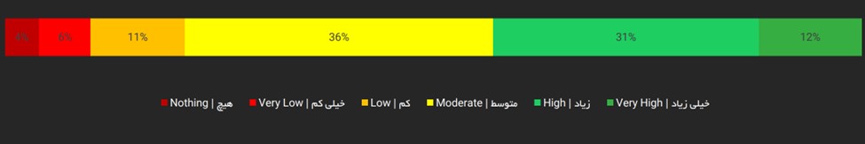 میزان اهمیت ایرانیان به تغذیه سالم