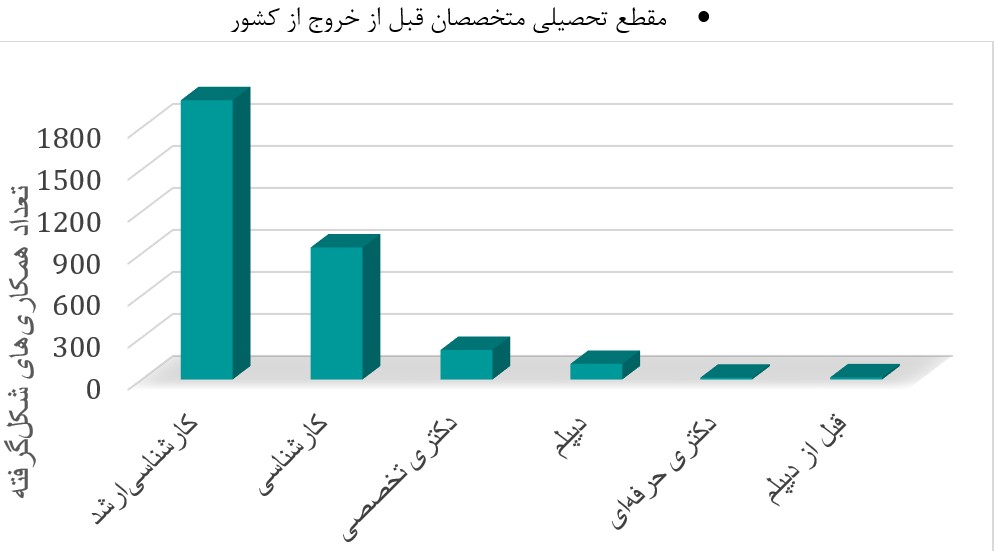 نمودار مقطع تحصیلی متخصصان قبل از خروج از کشور