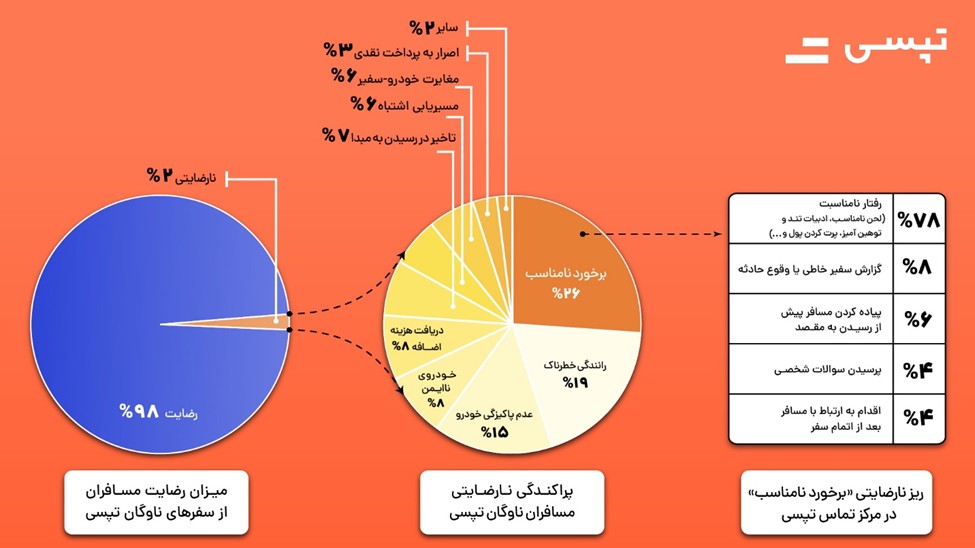 پرتکرارترین دلایل نارضایتی مسافران از یک تاکسی آنلاین چیست؟