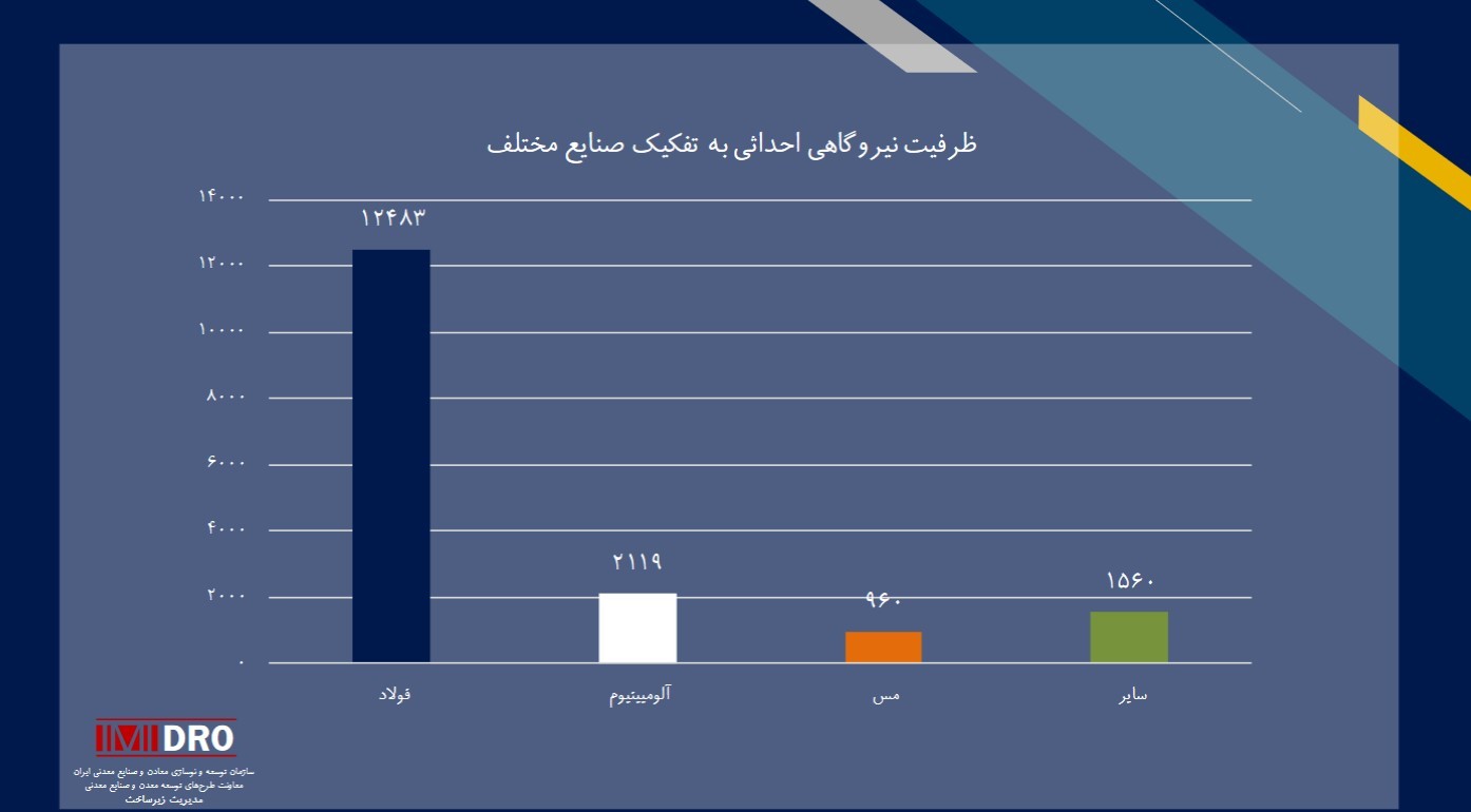 ظرفیت نیروگاه های جدید به تفکیک صنایع و معادن اعلام شد