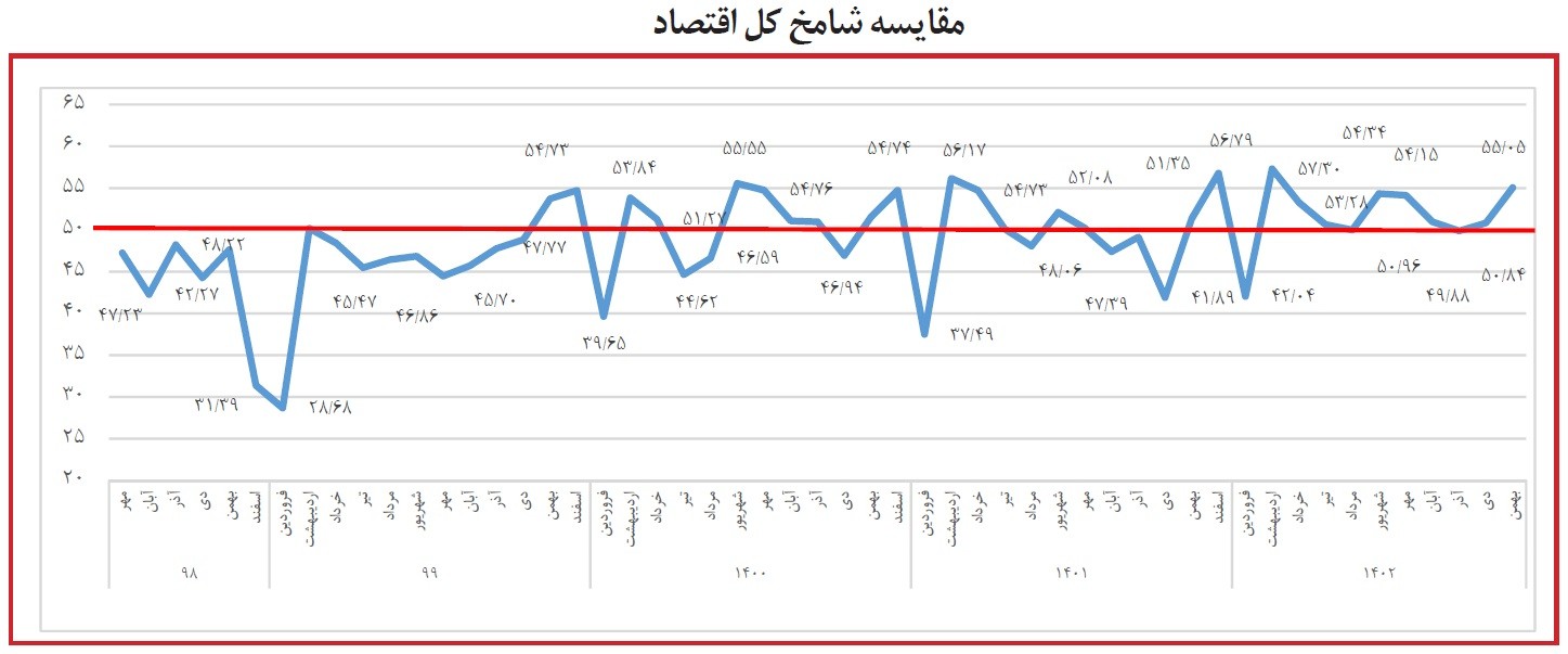 مقایسه شامخ کل اقتصاد 