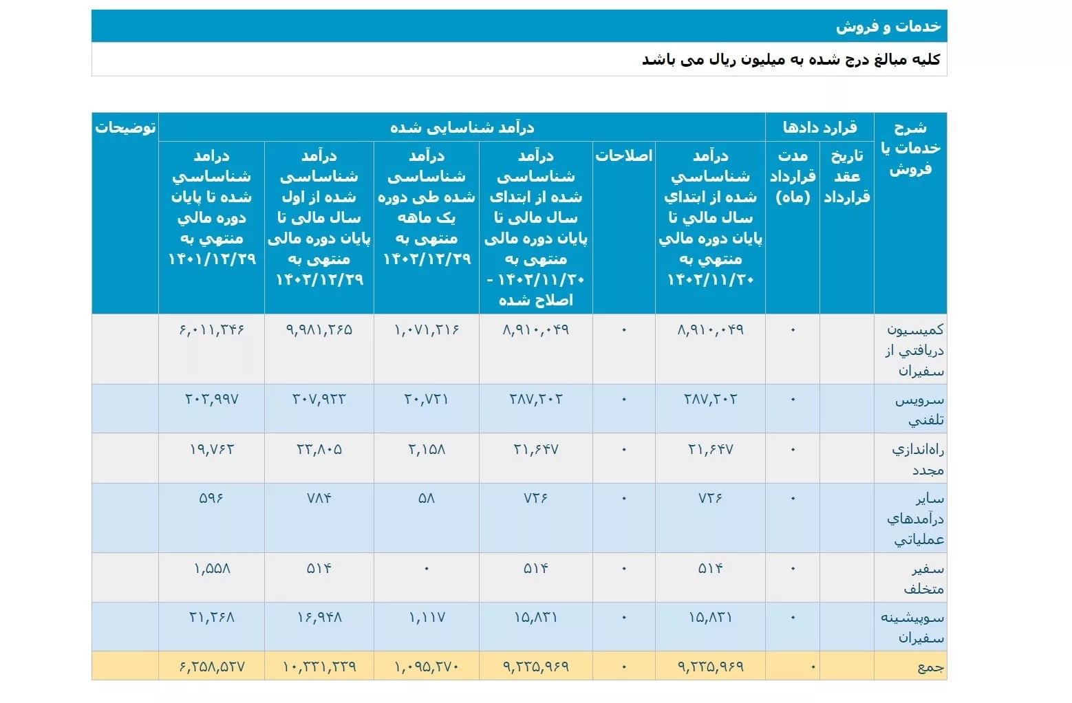 گزارش فعالیت ماهانه تپسی منتهی به 29 اسفندماه 1402 روی کدال منتشر شد. 