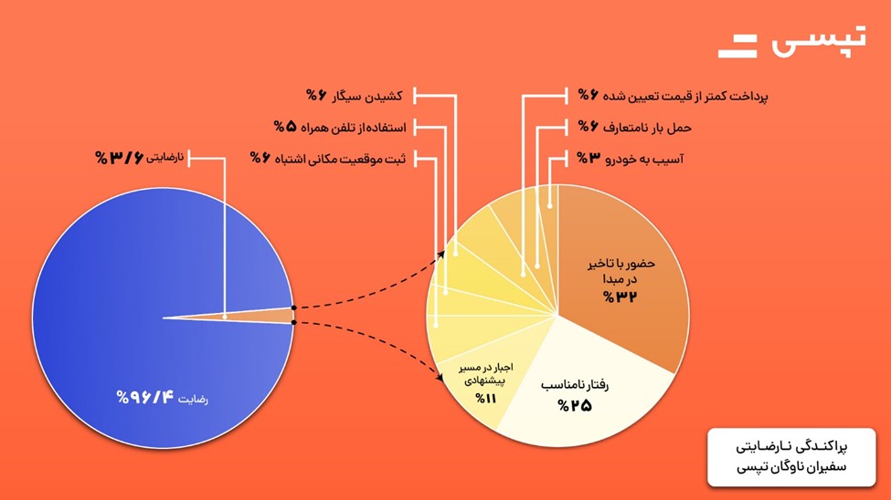 راننده‌های تاکسی های اینترنتی از کدام رفتار مسافران شاکی هستند؟
