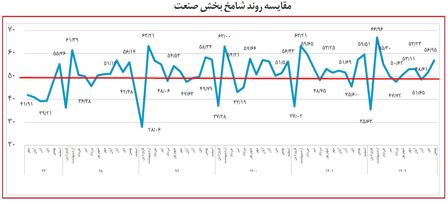 مقایسه شامخ بخش صنعت در بهمن ۱۴۰۲