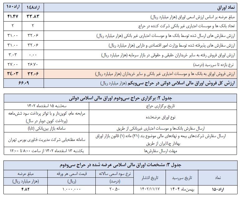 نتیجه سی‌‌ویکمین حراج اوراق مالی اسلامی دولتی