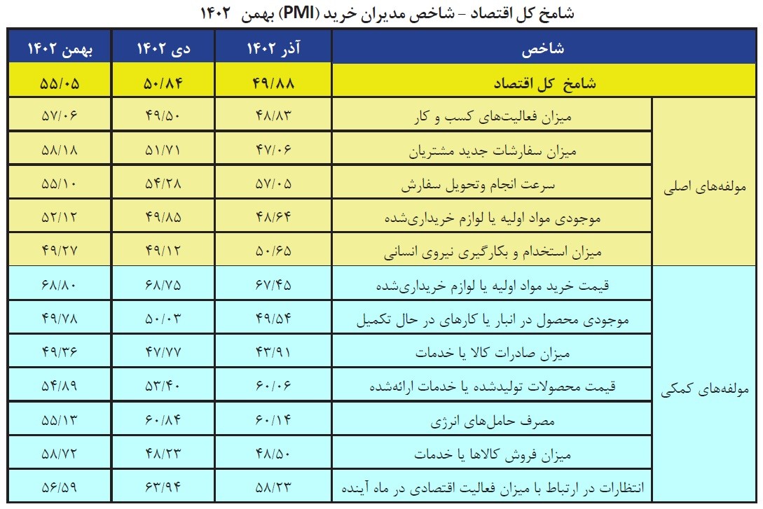شاخص مدیران خرید در بهمن ۱۴۰۲