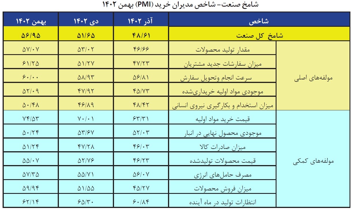شامخ صنعت-مدیران خرید در بهمن ۱۴۰۲