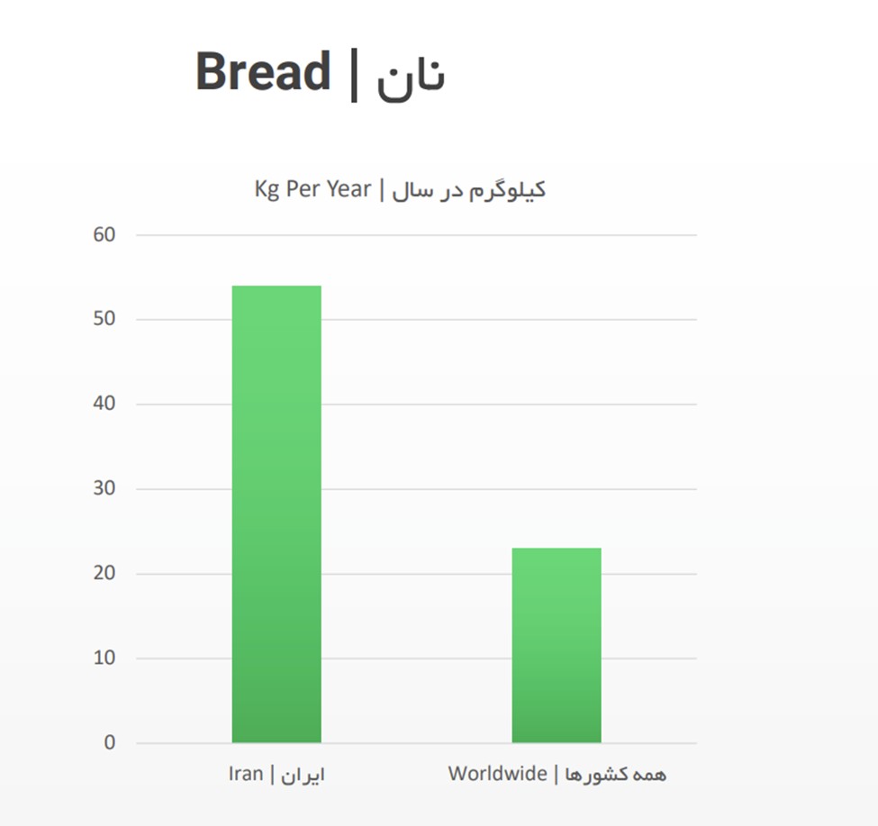گزارش سرانه مصرف مواد غذایی در ایران توسط فودکس ایران