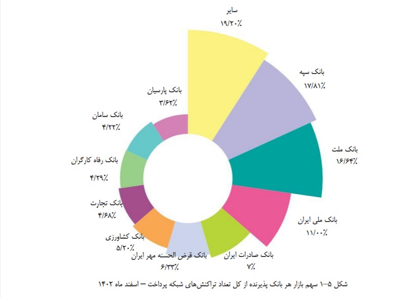 سهم بازار هر یک از بانک های پذیرنده از تعداد و مبلغ تراکنش های شبكه پرداخت 