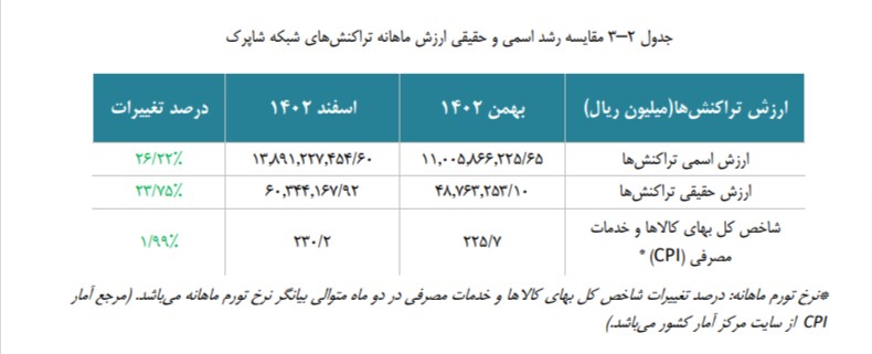 مقایسه تراکنش های اسمی و حقیقی شاپرک
