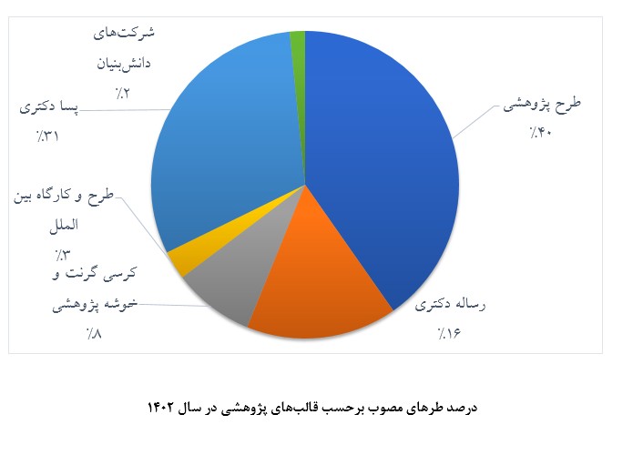 حمایت های پژوهشی بنیاد ملی علم
