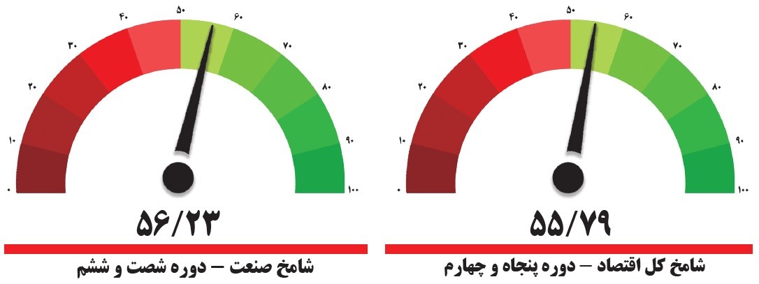 شاخص مدیران خرید (PMI) در اسفند ۱۴۰۲
