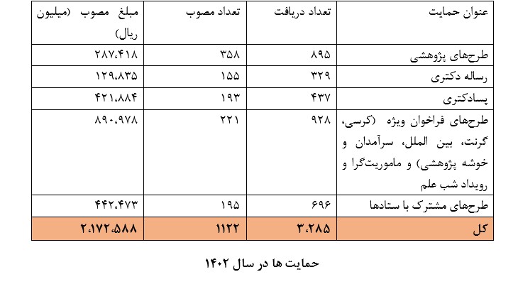 حمایت‌ های بنیاد علم در سال گذشته