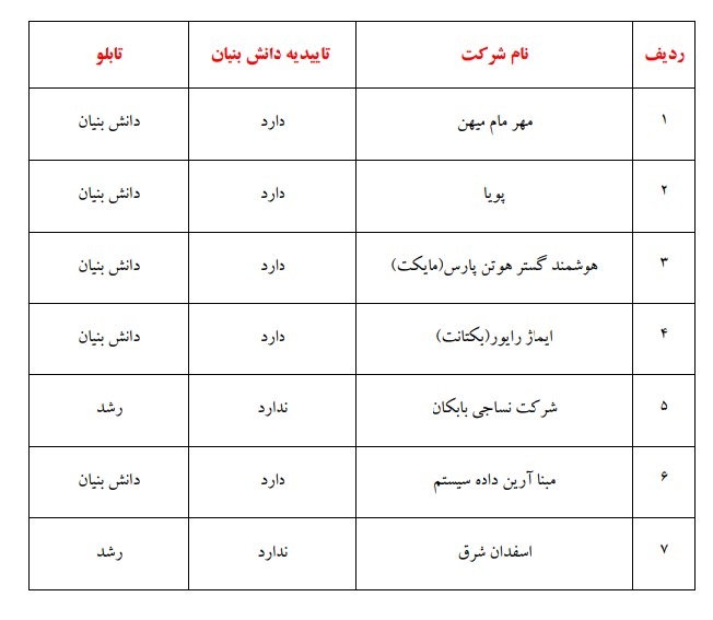شرکت‌های دانش‌بنیان بازار نوآفرین 
