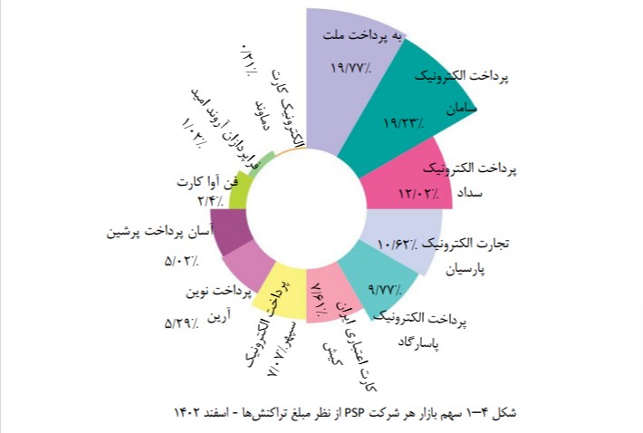 سهم مبلغی هر یک از شرکت های PSP از بازار تراکنش های حوزه پرداخت الكترونیک کارت 