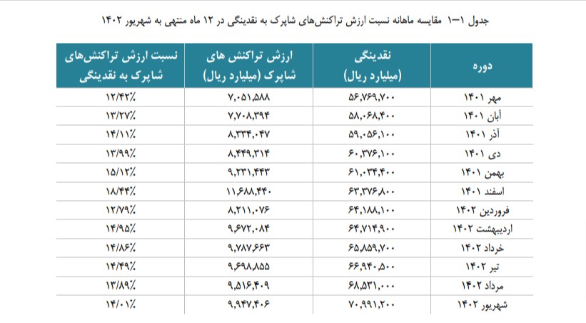 مقایسه نسبت ارزش تراکنش‌های شاپرک به نقدینگی در ۱۲ ماه منتهی به شهریور ۱۴۰۲ 