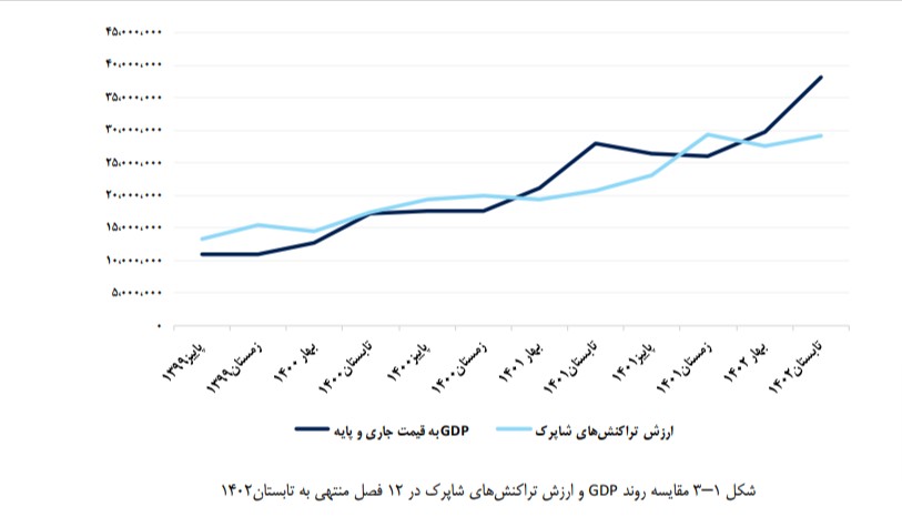 مقایسه فصلی ارزش تراکنش‌های شاپرک و تولید ناخالص داخلی