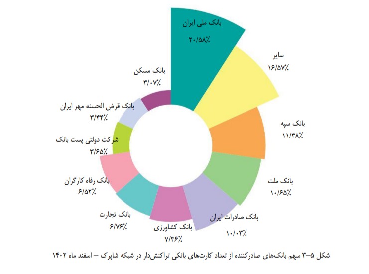 سهم بانک های صادرکننده از کل کارت های بانكی تراکنش دار