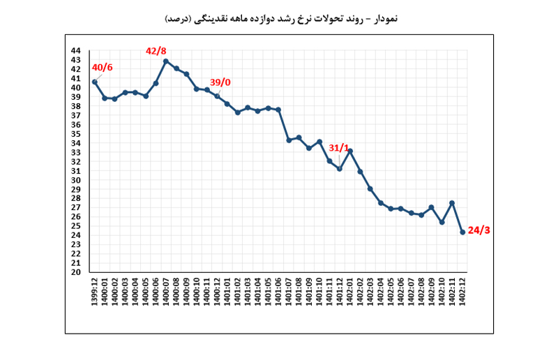 نرخ رشد نقدینگی در پایان سال گذشته به 24.3 درصد رسید نرخ رشد نقدینگی در پایان سال گذشته به 24.3 درصد رسید