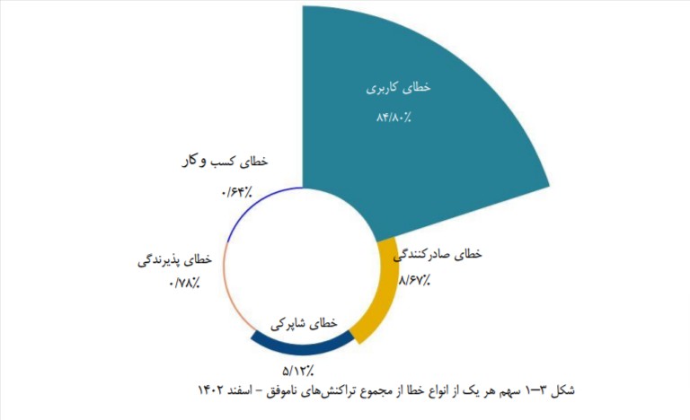 خطاهای تراکنش ها در اسفند ۱۴۰۲