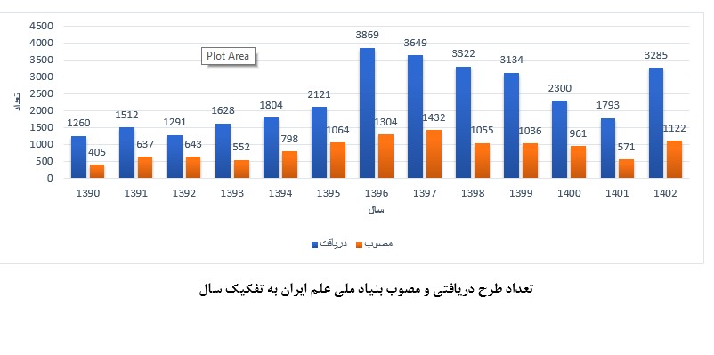 طرح‌های دریافتی بنیاد علم در سال های مختلف