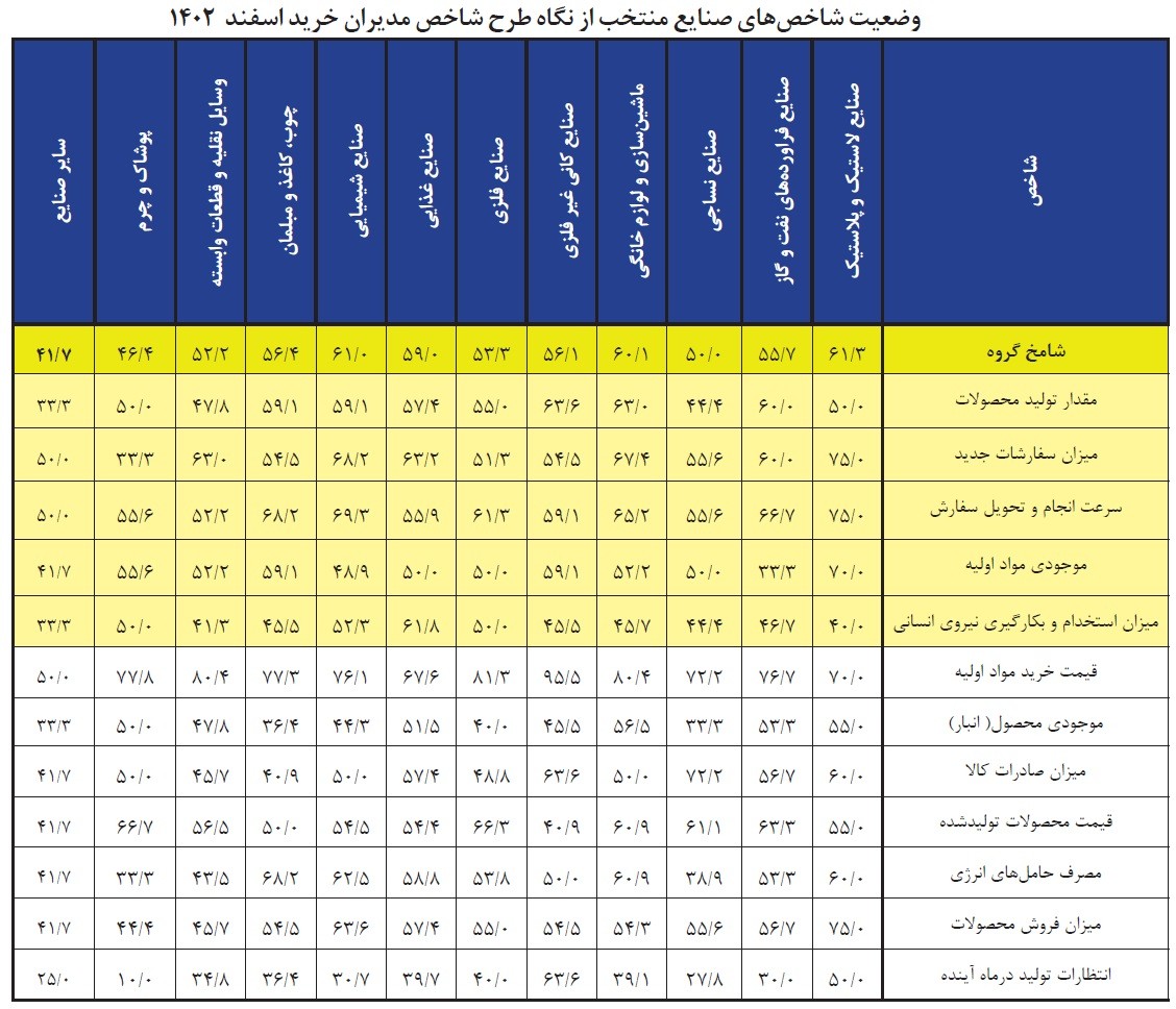 وضعیت شامخ صنایع در اسفند ۱۴۰۲