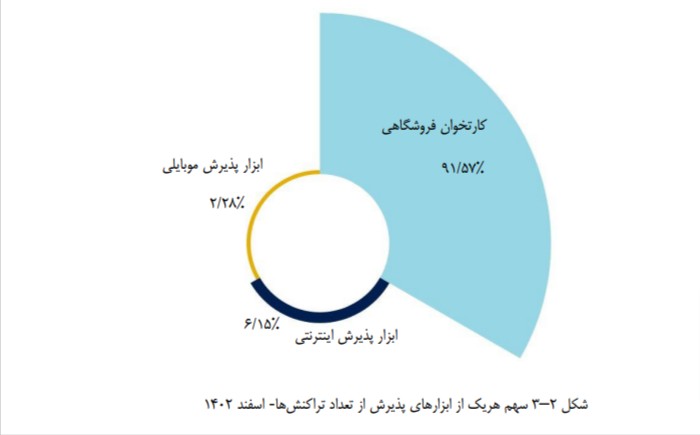  عملكرد هر ابزار پذیرش به لحاظ تعداد و مبلغ تراکنشها