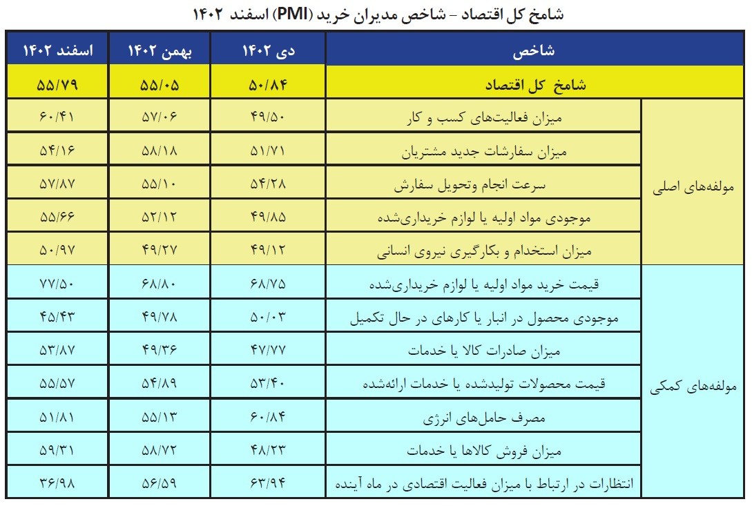 شاخص مدیران خرید، اسفند ۱۴۰۲