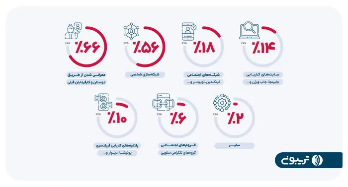 وضعیت فریلنسرها، مشاوران و متخصصان سئو شاغل در آژانس‌های سئو