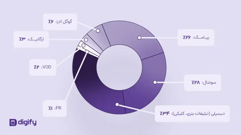نقش هر کانال تبلیغاتی در جذب کاربر دیجی فای