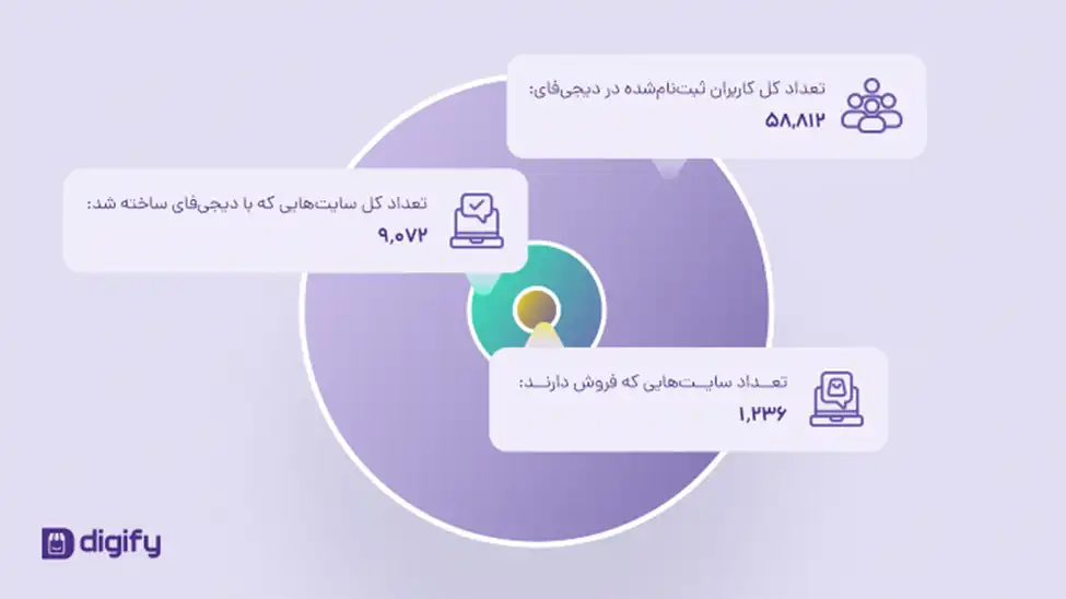 جذب ۵۸٬۸۱۲ کاربر در دیجی‌فای