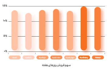 بیشتر خریدهای سوپرمارکتی در تعطیلات پایان هفته اتفاق می‌افتد. 