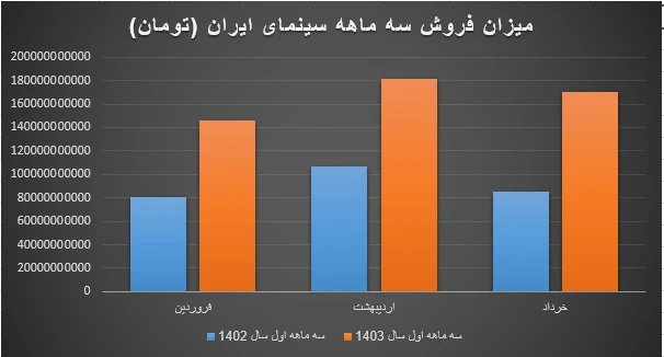 میزان فروش بلیت سینما در سه ماهه نخست سال ۱۴۰۳