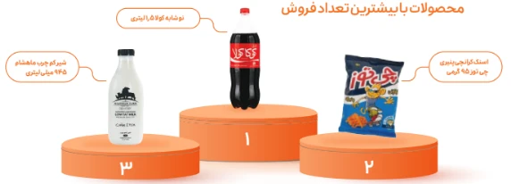 نوشابه ۱.۵ لیتری کوکا، اسنک چی‌توز و شیر کم‌چرب ماهشام