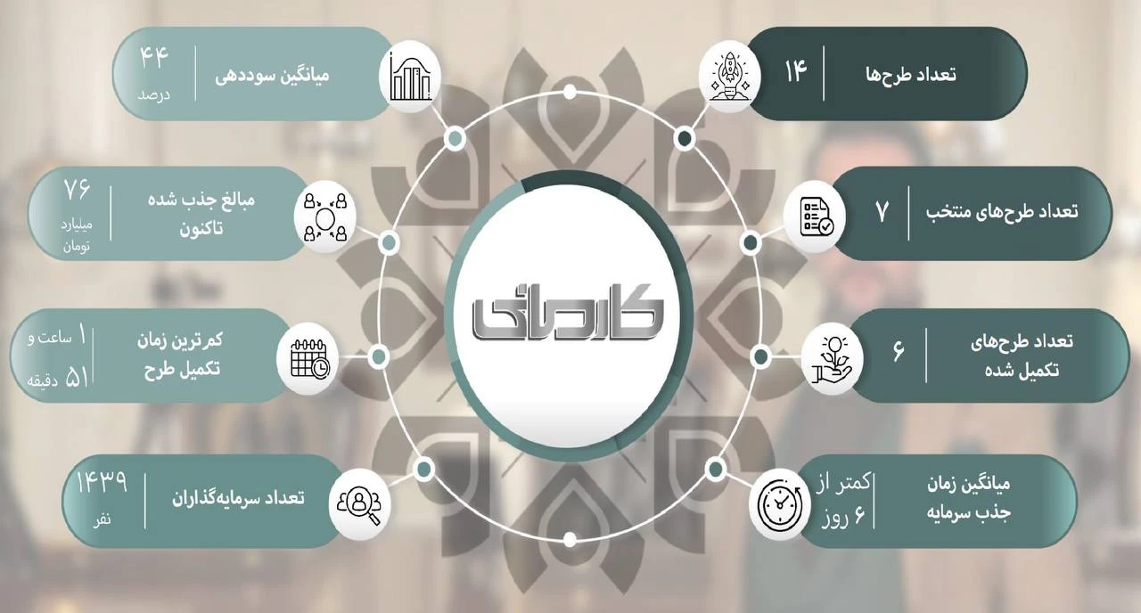 فضای پلتفرمهای نمایش خانگی با کارمانی تغییر کرد ۱۴۳۹ نفر به میزان ۷۶ میلیارد تومان در کارمانی سرمایهگذاری کردهاند