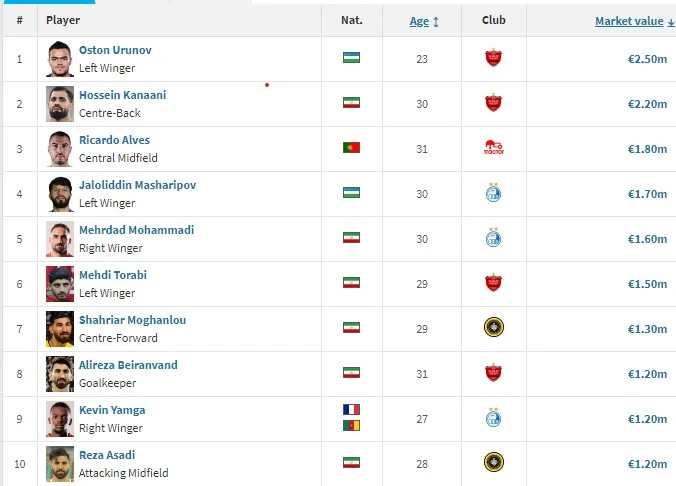 پرسپولیس، گرانترین باشگاه فوتبال ایران است با ارزشترین بازیکن لیگ ایران در اختیار یک خارجی