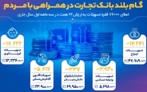 بانک تجارت ۷۶ هزار فقره تسهیلات به ارزش ۲۲ همت پرداخت کرد بانک تجارت ۷۶ هزار فقره تسهیلات به ارزش ۲۲ همت پرداخت کرد